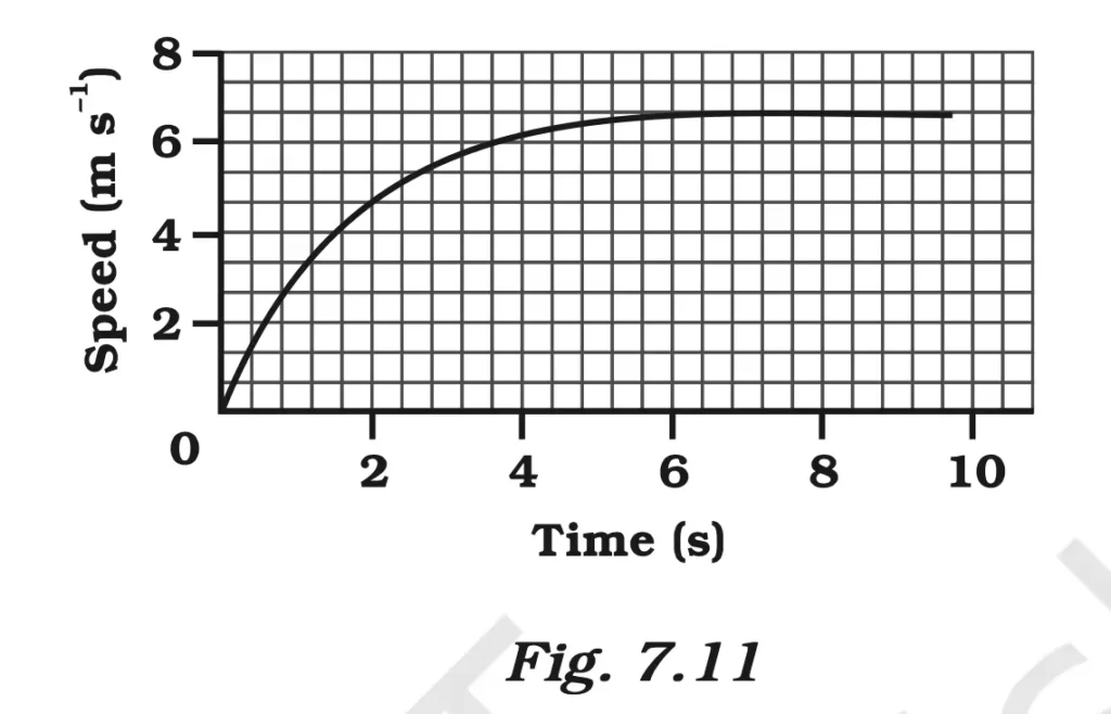 Motion NCERT Class 9 Fig 7.11
